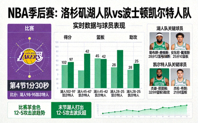 NBA季后赛湖人队对阵凯尔特人队实时数据与球员表现